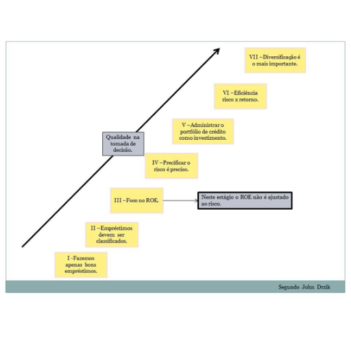 Os 7 estágios do risco de crédito